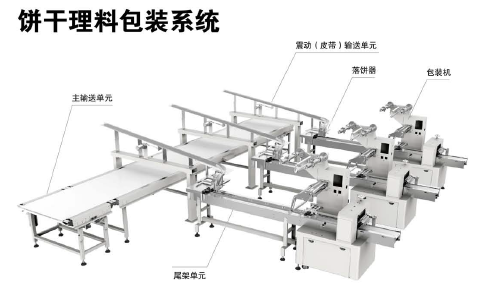 餅（bǐng）幹理料包裝係統示意圖.png